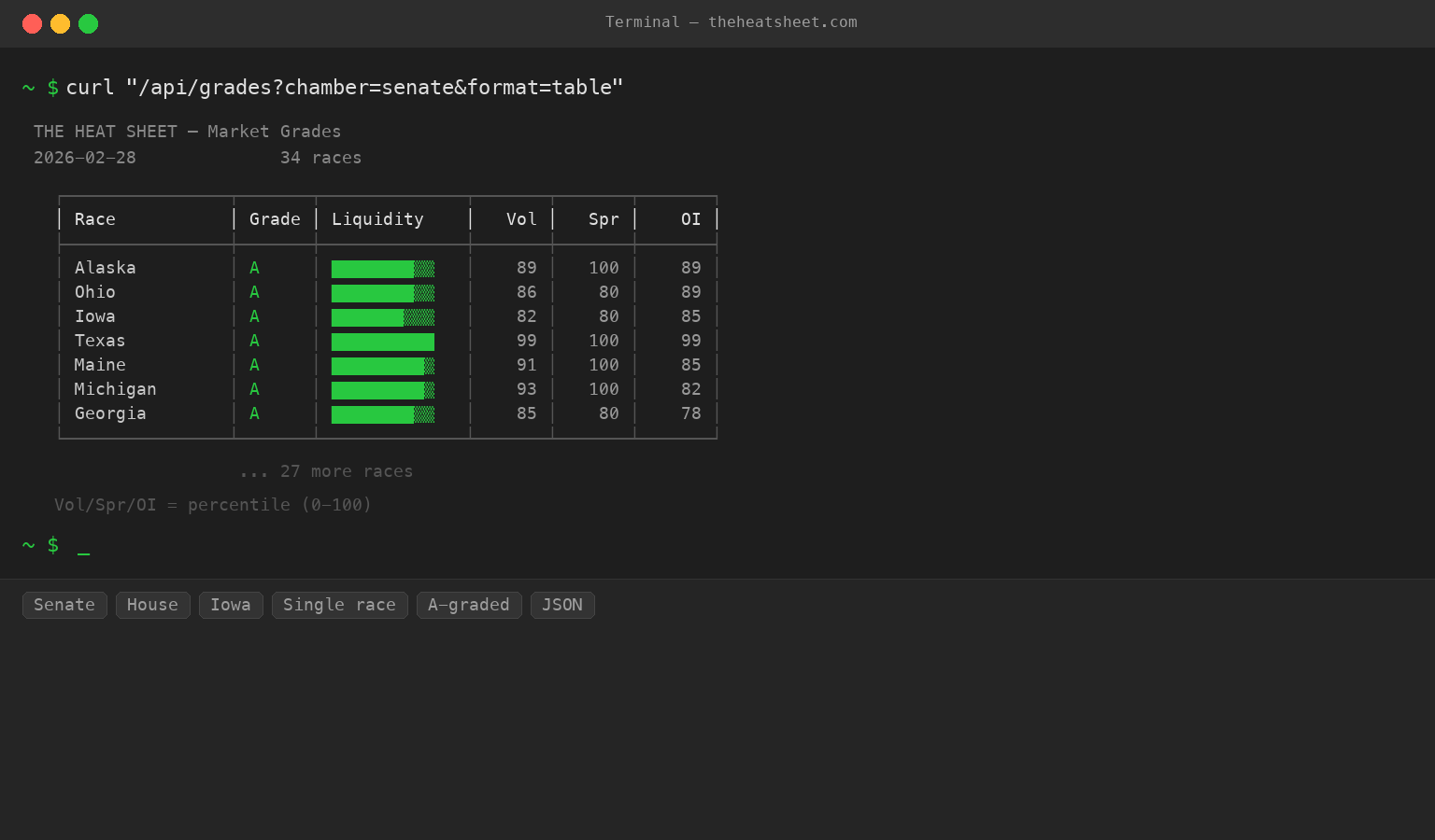 The Market Grades API